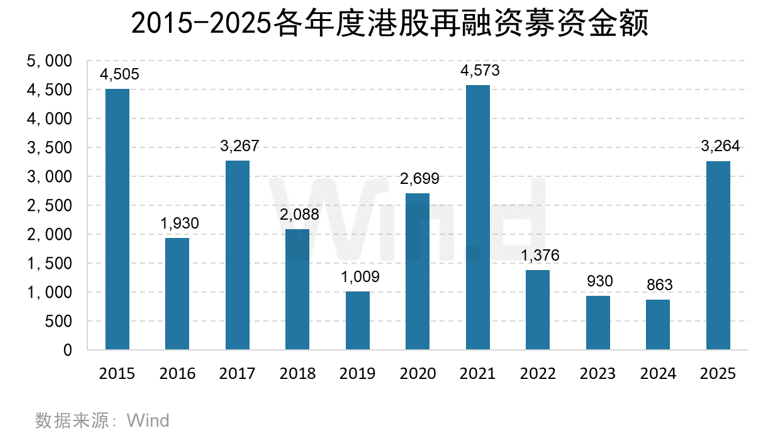 Wind：2025年港股股权融资市场融资总额达6122亿港元 增长比率达250.91% - 图片17