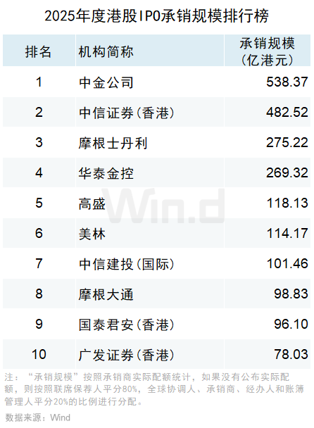 Wind：2025年港股股权融资市场融资总额达6122亿港元 增长比率达250.91% - 图片26