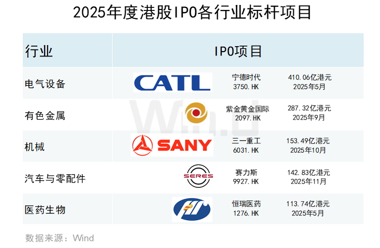 Wind：2025年港股股权融资市场融资总额达6122亿港元 增长比率达250.91% - 图片13