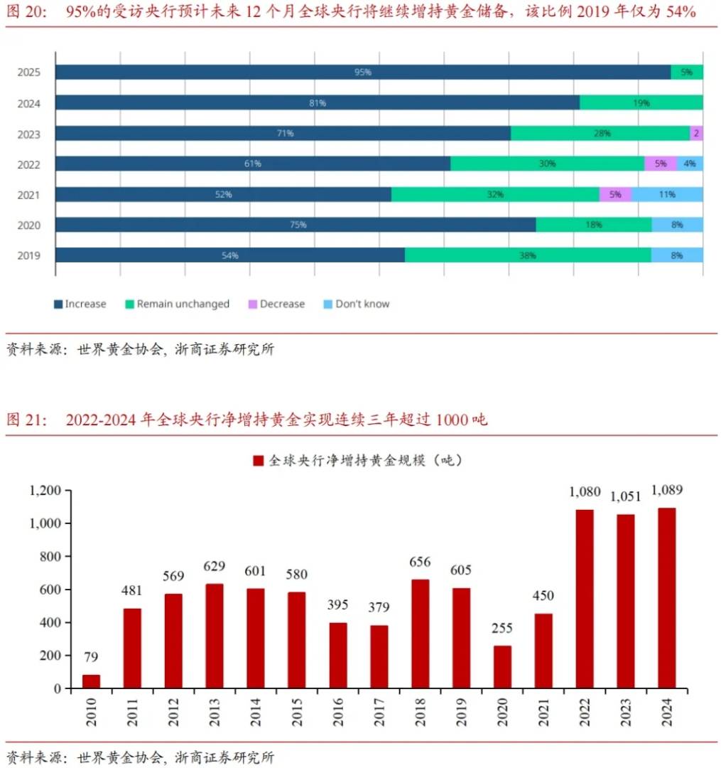 当前商品交易的两条主线——‘去美元’购买黄金，‘强化安全’购买金属 - 图片2