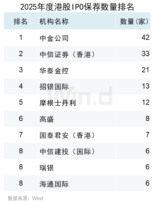 Wind：2025年港股股权融资市场融资总额达6122亿港元 增长比率达250.91% - 图片23