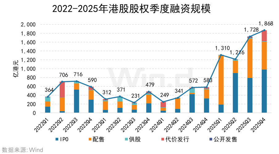 Wind：2025年港股股权融资市场融资总额达6122亿港元 增长比率达250.91% - 图片2