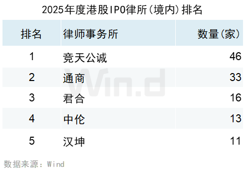 Wind：2025年港股股权融资市场融资总额达6122亿港元 增长比率达250.91% - 图片31