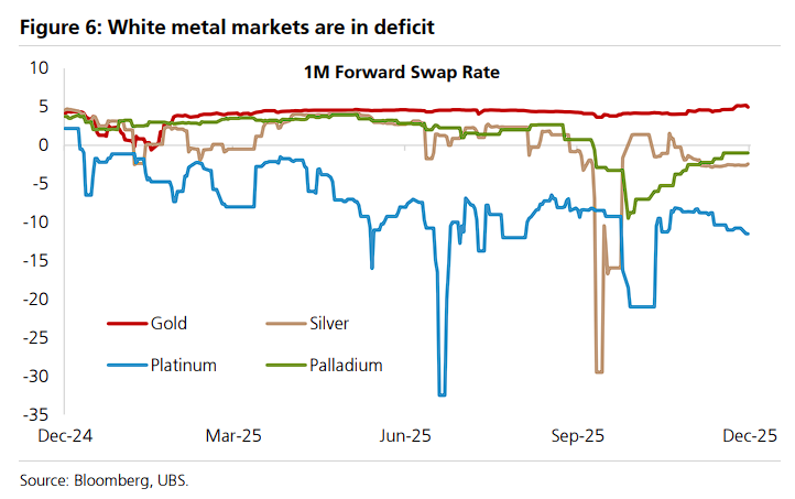 瑞银:波动性大幅走高,警惕黄金短期回调,近期是搭了“铂金、白银、钯金”的便车 - 图片5
