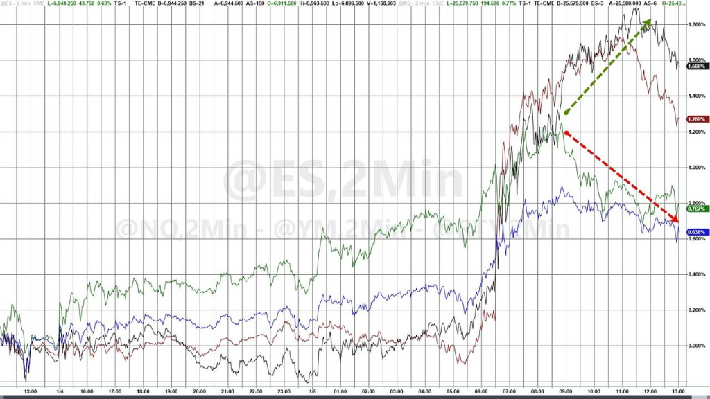 地缘紧张但未失控,美股债同涨,道指新高,疲软美元撑商品走强,原油转涨,铜价新高 - 图片1