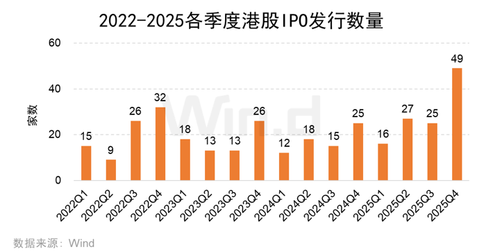 Wind：2025年港股股权融资市场融资总额达6122亿港元 增长比率达250.91% - 图片8