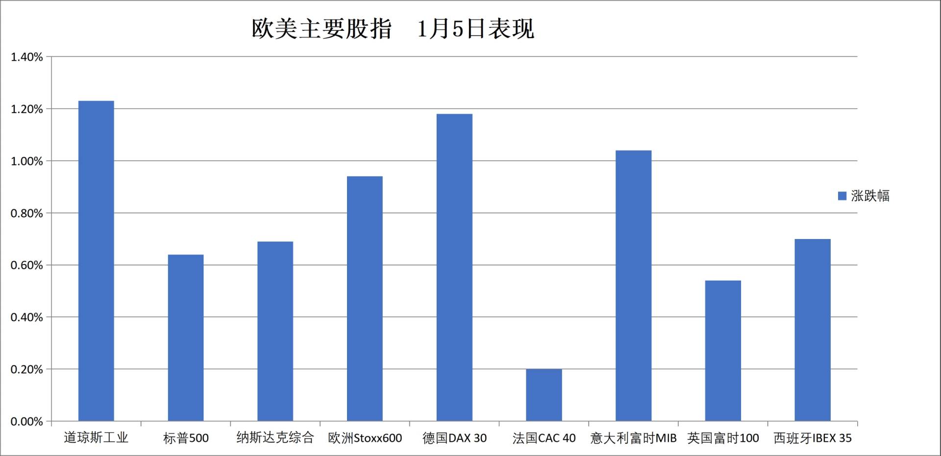 地缘紧张但未失控，美股债同涨，道指新高，疲软美元撑商品走强，原油转涨，铜价新高 - 图片7