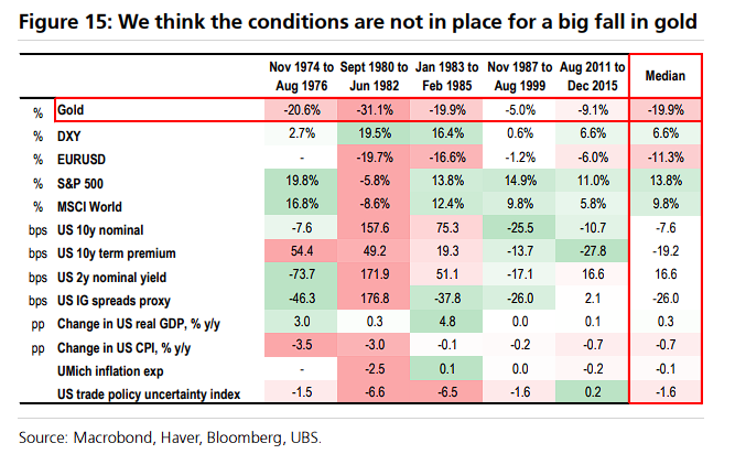 瑞银:波动性大幅走高,警惕黄金短期回调,近期是搭了“铂金、白银、钯金”的便车 - 图片7