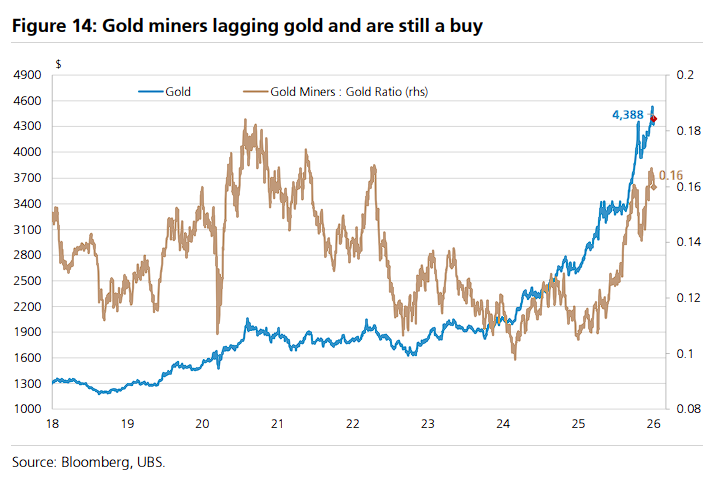 瑞银:波动性大幅走高,警惕黄金短期回调,近期是搭了“铂金、白银、钯金”的便车 - 图片11