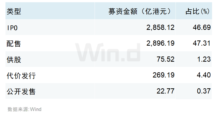 Wind：2025年港股股权融资市场融资总额达6122亿港元 增长比率达250.91% - 图片4