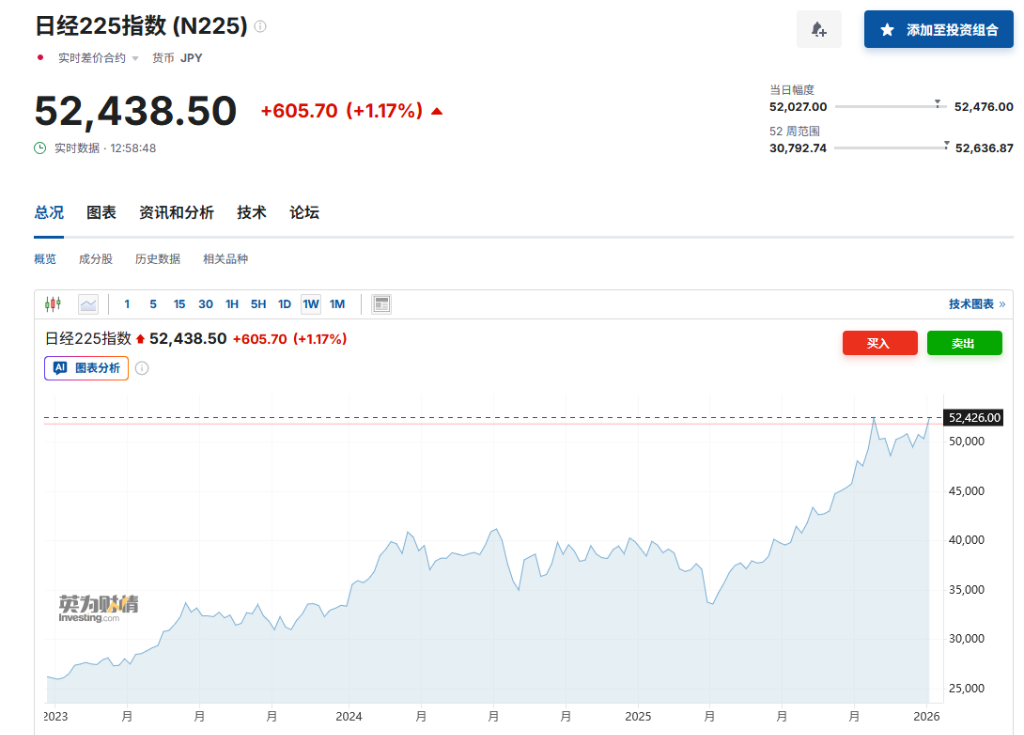 亚洲股市齐涨，日韩股市创新高，SK海力士涨超3%，白银日内涨超3% - 图片1