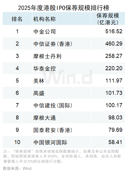 Wind：2025年港股股权融资市场融资总额达6122亿港元 增长比率达250.91% - 图片22