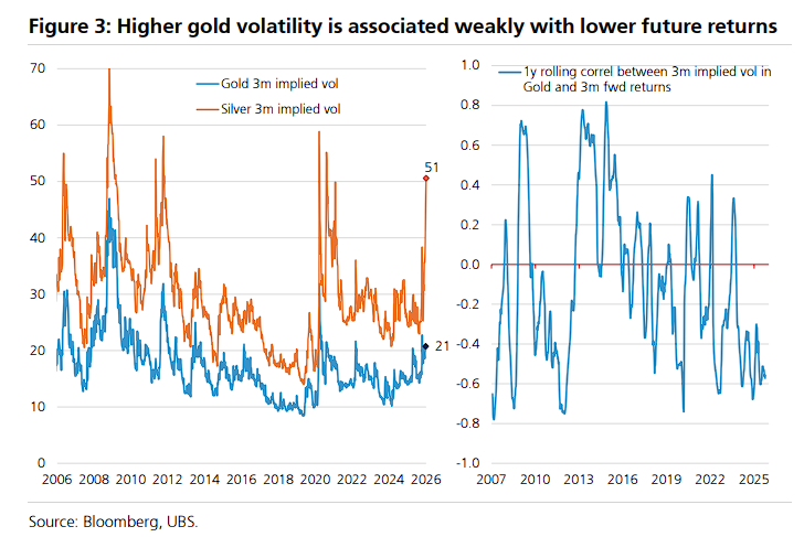 瑞银:波动性大幅走高,警惕黄金短期回调,近期是搭了“铂金、白银、钯金”的便车 - 图片3