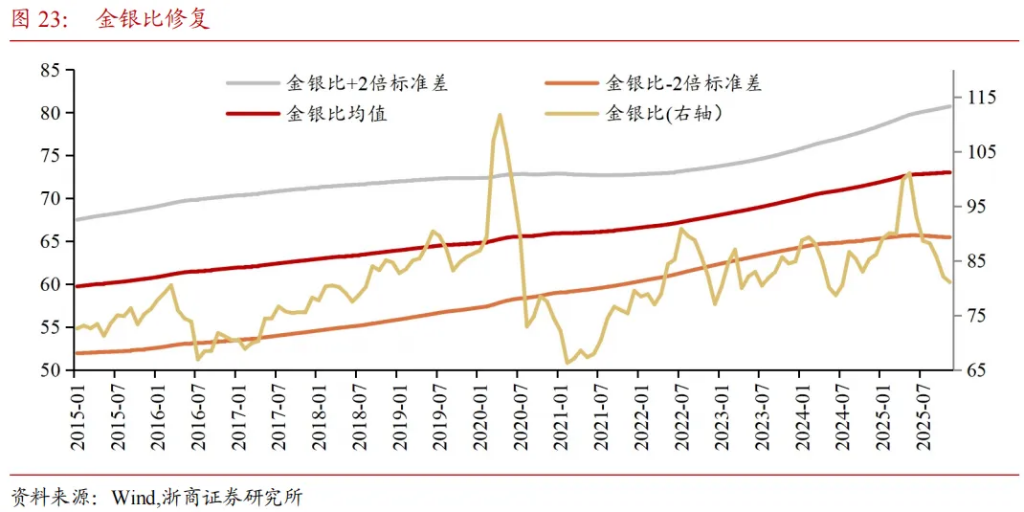 当前商品交易的两条主线——‘去美元’购买黄金，‘强化安全’购买金属 - 图片4