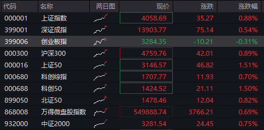 AH股齐涨！沪指刷新逾十年新高，脑机接口继续爆发，恒科指涨近2%，半导体走强，沪银涨超6% - 图片1