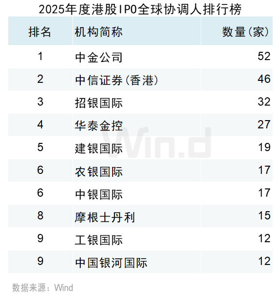 Wind：2025年港股股权融资市场融资总额达6122亿港元 增长比率达250.91% - 图片24