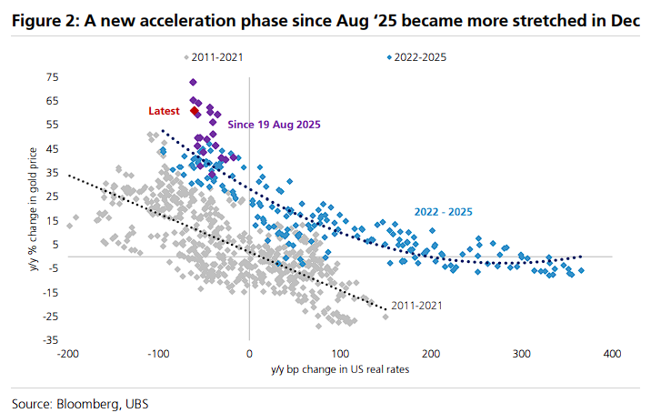 瑞银:波动性大幅走高,警惕黄金短期回调,近期是搭了“铂金、白银、钯金”的便车 - 图片2