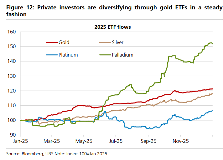 瑞银:波动性大幅走高,警惕黄金短期回调,近期是搭了“铂金、白银、钯金”的便车 - 图片9