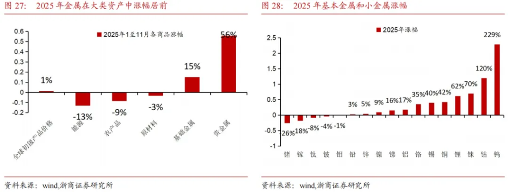 当前商品交易的两条主线——‘去美元’购买黄金，‘强化安全’购买金属 - 图片5