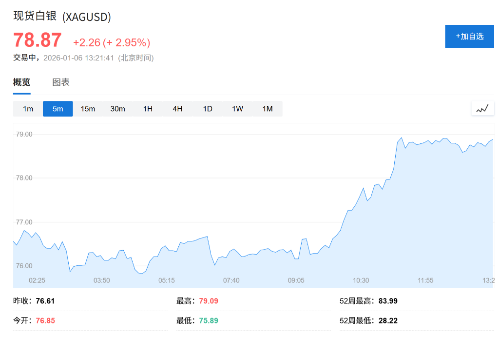 亚洲股市齐涨，日韩股市创新高，SK海力士涨超3%，白银日内涨超3% - 图片2