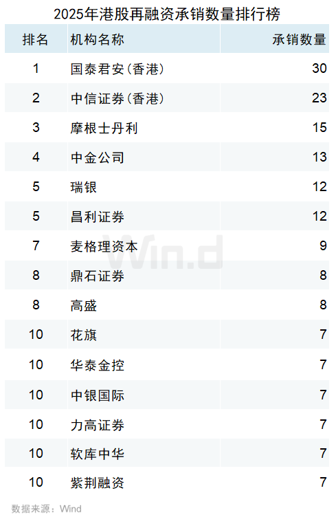 Wind：2025年港股股权融资市场融资总额达6122亿港元 增长比率达250.91% - 图片29