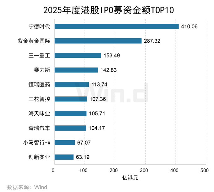 Wind：2025年港股股权融资市场融资总额达6122亿港元 增长比率达250.91% - 图片15