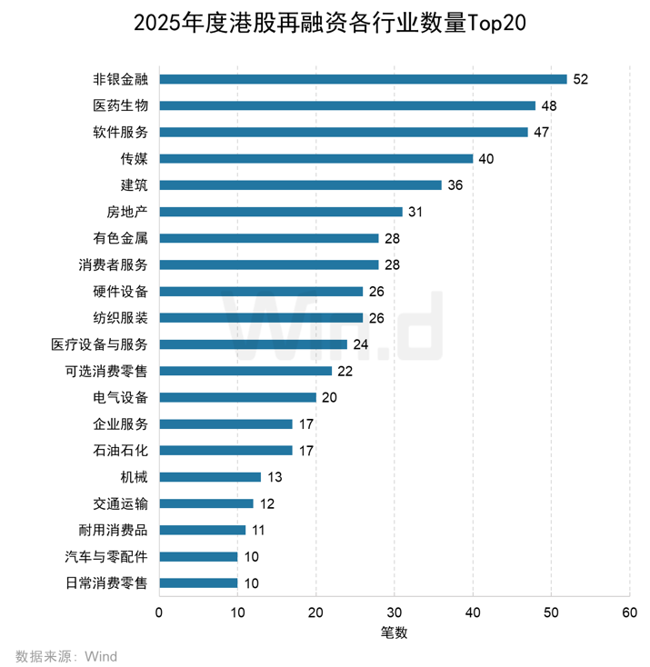 Wind：2025年港股股权融资市场融资总额达6122亿港元 增长比率达250.91% - 图片20