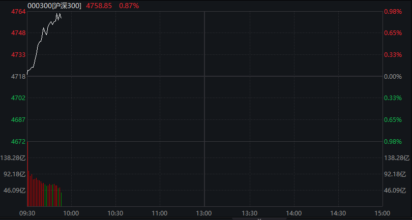AH股齐涨！沪指刷新逾十年新高，脑机接口继续爆发，恒科指涨近2%，半导体走强，沪银涨超6% - 图片7