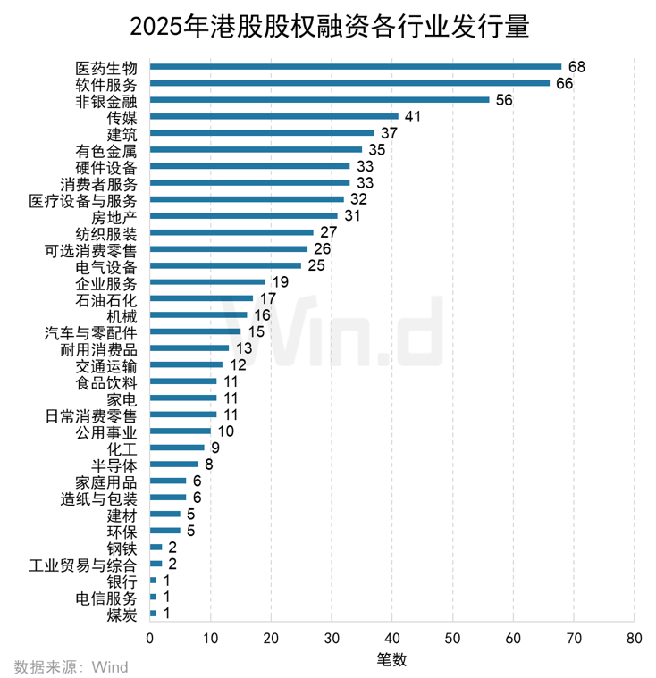 Wind：2025年港股股权融资市场融资总额达6122亿港元 增长比率达250.91% - 图片6