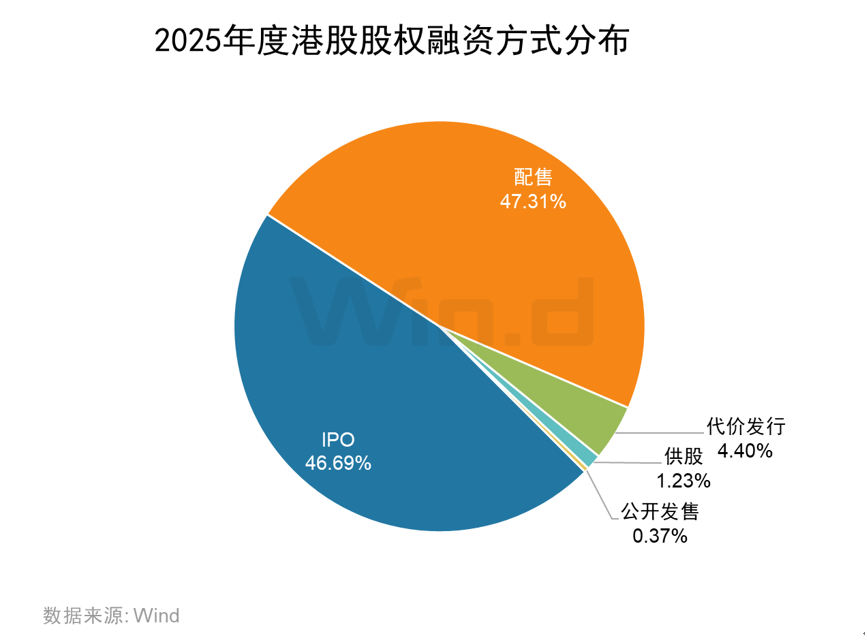 Wind：2025年港股股权融资市场融资总额达6122亿港元 增长比率达250.91% - 图片3