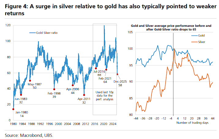 瑞银:波动性大幅走高,警惕黄金短期回调,近期是搭了“铂金、白银、钯金”的便车 - 图片6