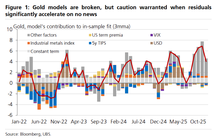 瑞银:波动性大幅走高,警惕黄金短期回调,近期是搭了“铂金、白银、钯金”的便车 - 图片1