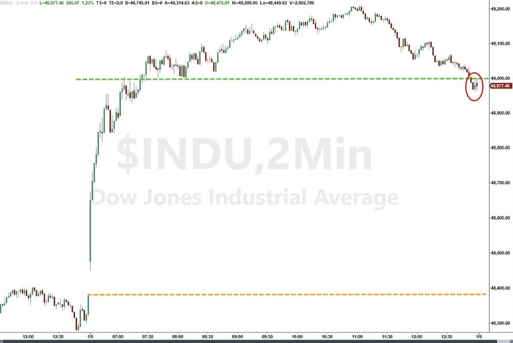 地缘紧张但未失控,美股债同涨,道指新高,疲软美元撑商品走强,原油转涨,铜价新高 - 图片5