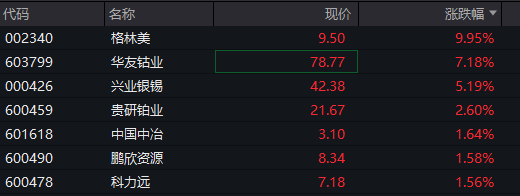 A股早盘震荡走高,创业板创逾四年新高,存储器爆发,恒科指跌超1%,科网股调整,国债跌,商品涨 - 图片6