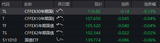 A股早盘震荡走高,创业板创逾四年新高,存储器爆发,恒科指跌超1%,科网股调整,国债跌,商品涨 - 图片3