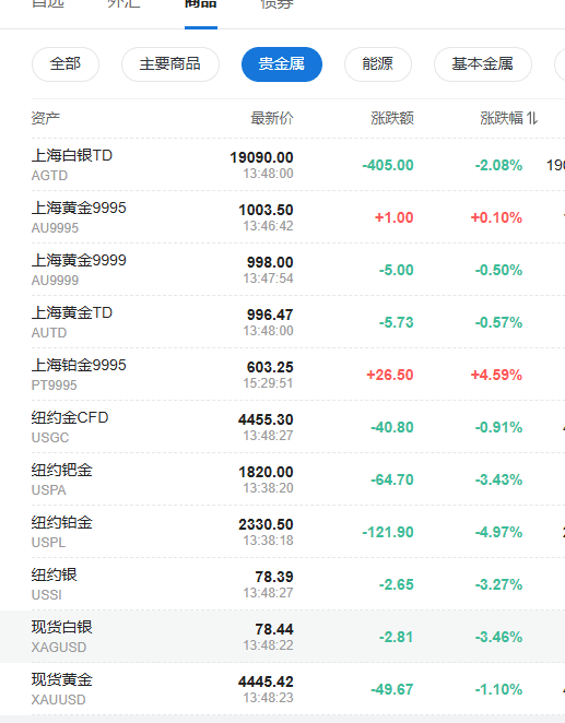 贵金属集体跳水!关键大宗商品指数再平衡明日开启 - 图片1