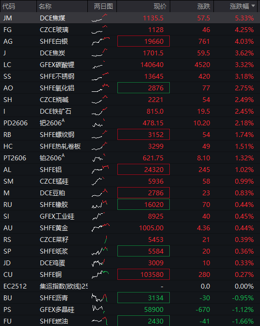 A股早盘震荡走高,创业板创逾四年新高,存储器爆发,恒科指跌超1%,科网股调整,国债跌,商品涨 - 图片4