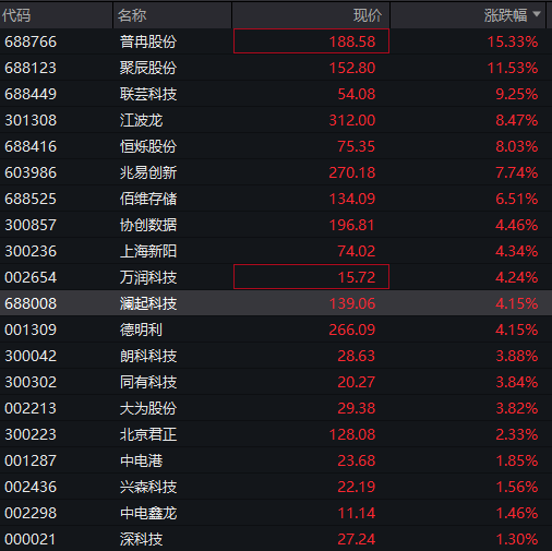 A股早盘震荡走高,创业板创逾四年新高,存储器爆发,恒科指跌超1%,科网股调整,国债跌,商品涨 - 图片8
