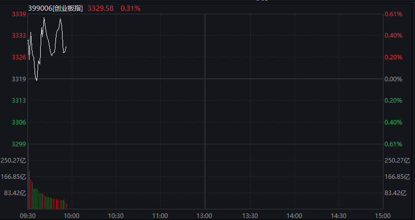 A股早盘震荡走高,创业板创逾四年新高,存储器爆发,恒科指跌超1%,科网股调整,国债跌,商品涨 - 图片7
