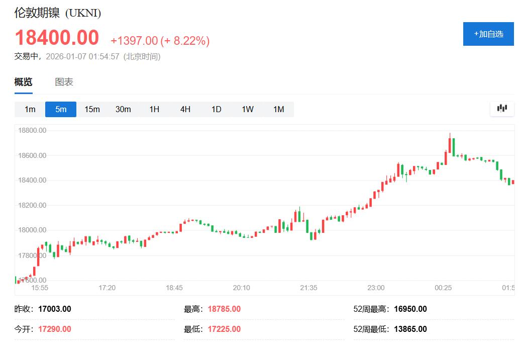 金属狂欢！盘中伦镍涨超9%、纽银涨超6%，伦铜连创历史新高 - 图片1