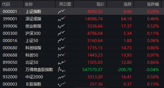 A股早盘震荡走高,创业板创逾四年新高,存储器爆发,恒科指跌超1%,科网股调整,国债跌,商品涨 - 图片1