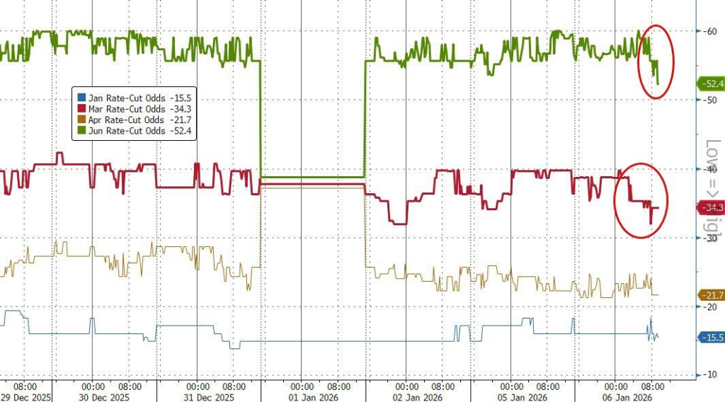 史上最大单笔下注！周五非农前夕，美国利率期货市场惊现‘天量赌变局’ - 图片1