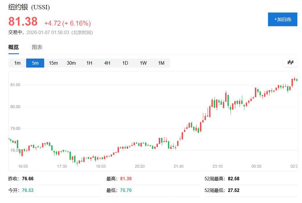 金属狂欢！盘中伦镍涨超9%、纽银涨超6%，伦铜连创历史新高 - 图片3