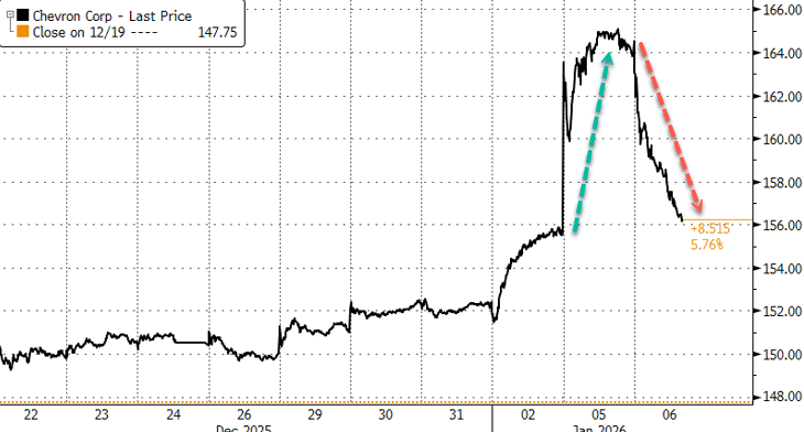 “唐罗主义”变现?雪佛龙急调11艘油轮,正将委内瑞拉原油掠回美国 - 图片2