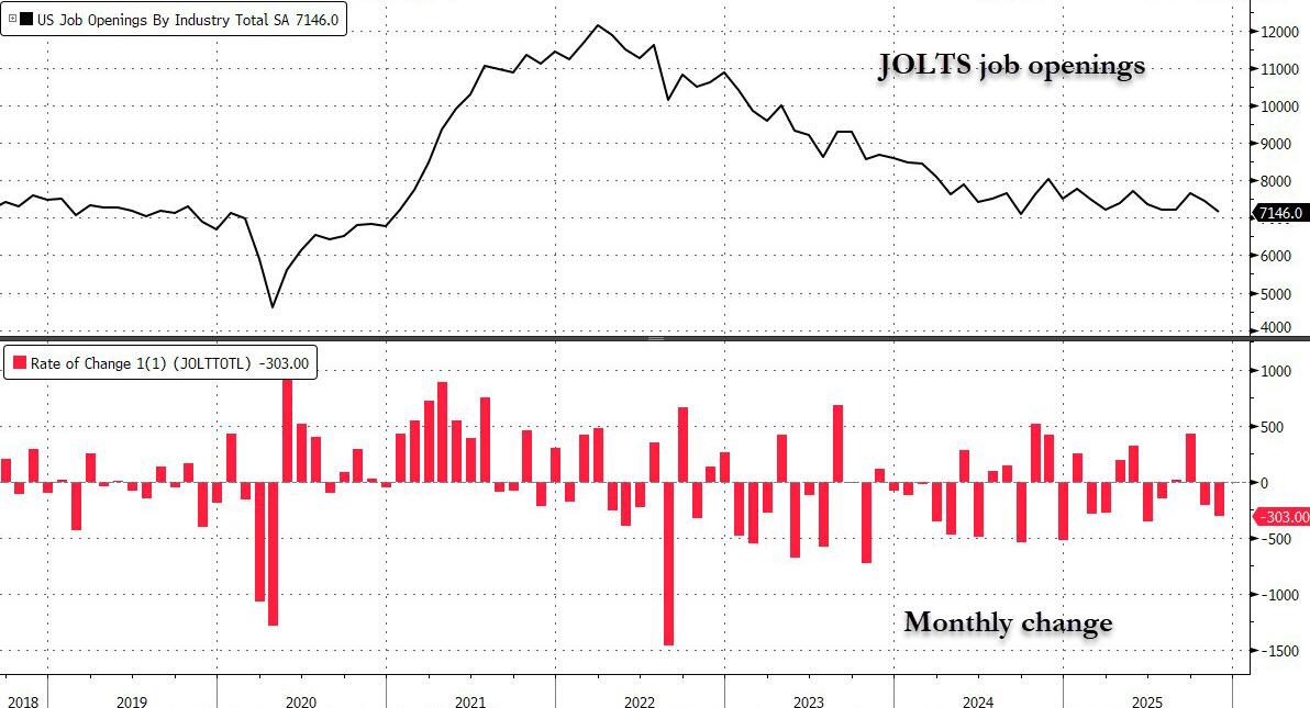 美国11月JOLTS职位空缺降至一年多低点、四年来首次少于失业数，招聘放缓 - 图片1