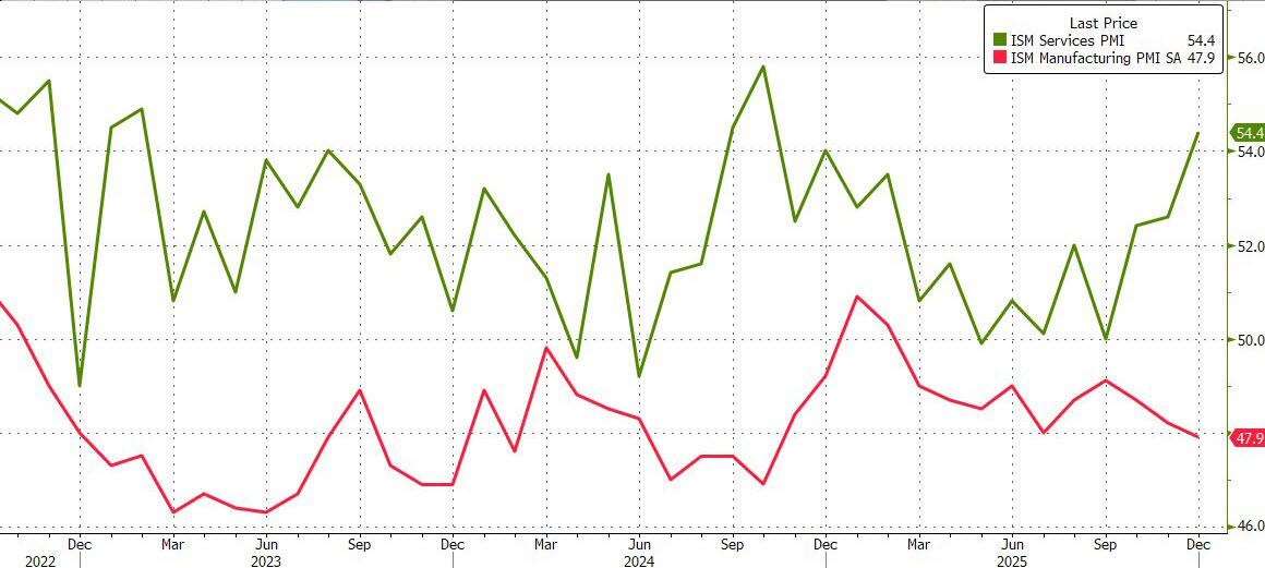 美国12月ISM服务业PMI 54.4创一年多最高，需求稳健，招聘回暖 - 图片1