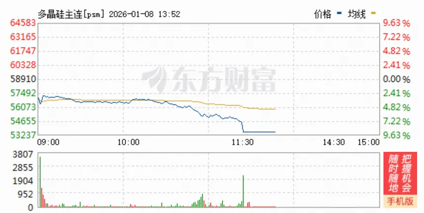 多晶硅跌停!短期需求淡季、库存难消...政策博弈回归供需基本面 - 图片1