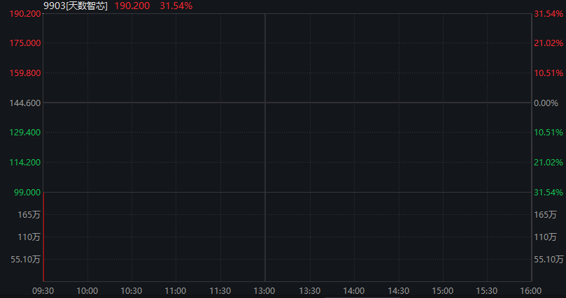 港股恒科指下跌0.44%，智谱上市首日高开超过3%，天数智芯上市首日高开超过31% - 图片3