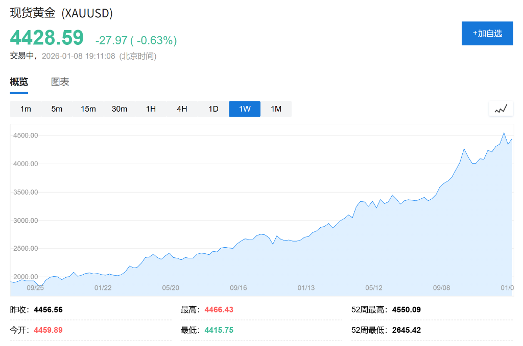 黄金成全球最大储备资产，30年来首次超越美债！ - 图片1