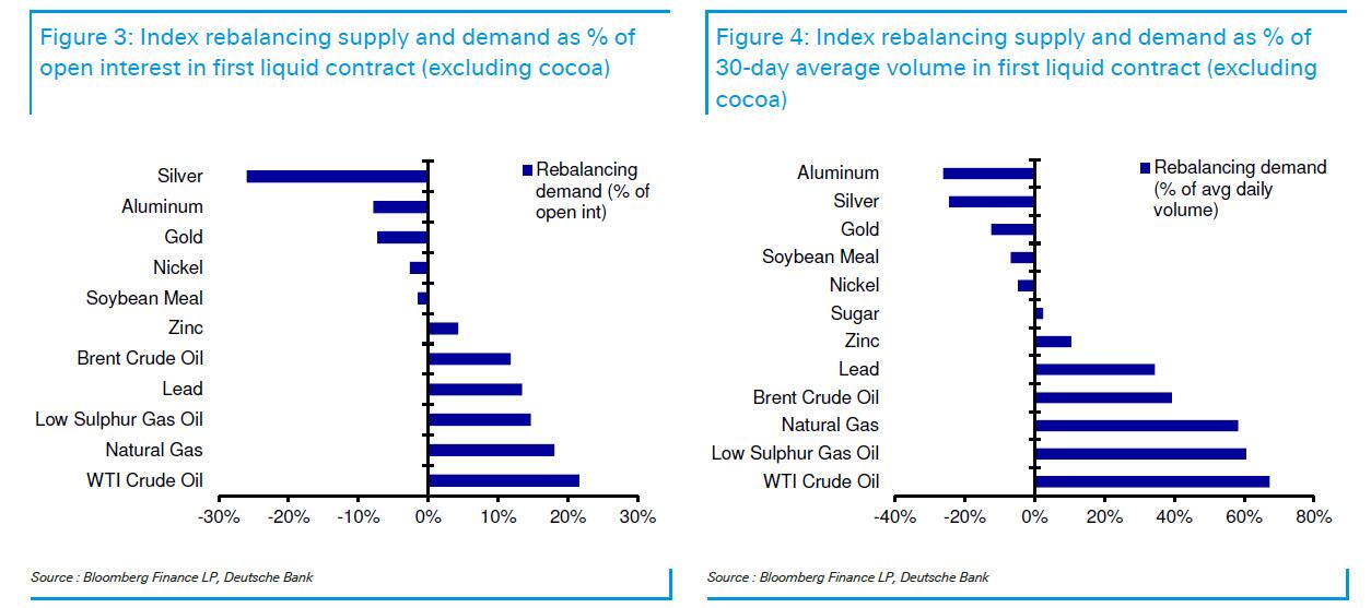 重要商品指数再平衡周五开启,两大投行预言“白银两周内调整”,高盛“关键还是伦敦” - 图片1